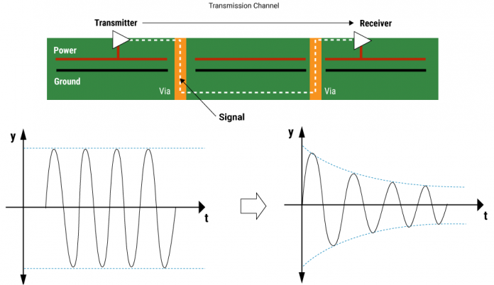 How to Reduce Signal Attenuation in High-Speed PCBs
