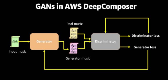 How to run an AI powered musical challenge: “AWS DeepComposer Got Talent”