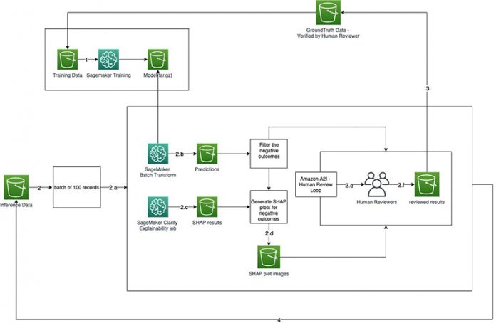 Human-in-the-loop review of model explanations with Amazon SageMaker Clarify and Amazon A2I