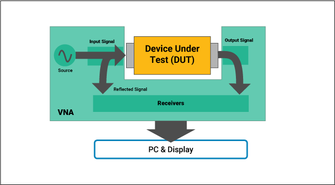 Measurement of signal reflection caused by DUT in a VNA