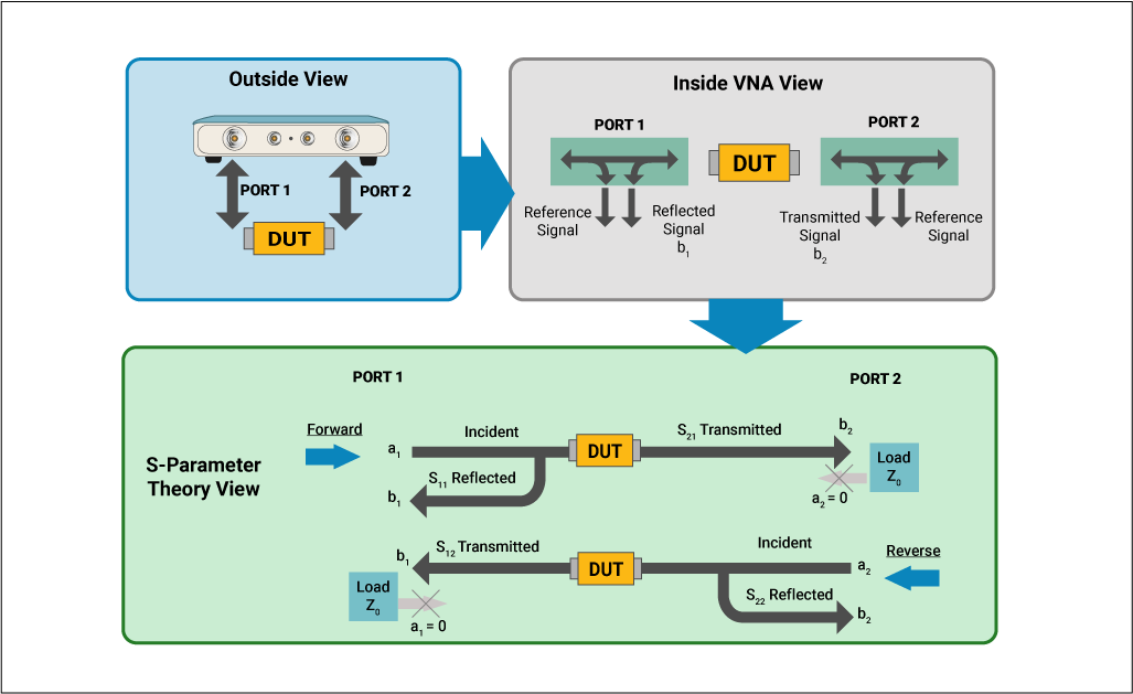 Theoretical depiction of S-parameters using a VNA
