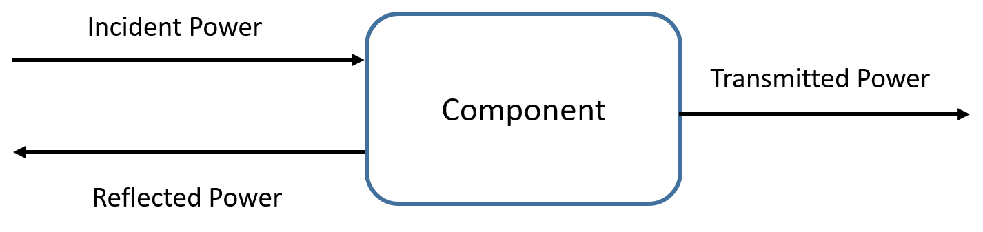 Transmission and reflection of power through a component