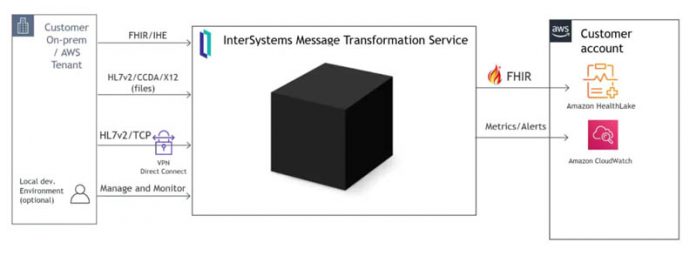 Announcing the InterSystems HealthShare Message Transformation Service for Amazon HealthLake