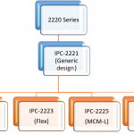 Applying IPC-2221 Standards in Circuit Board Design