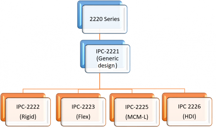 Applying IPC-2221 Standards in Circuit Board Design