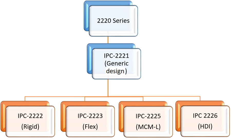 Applying IPC-2221 Standards In Circuit Board Design