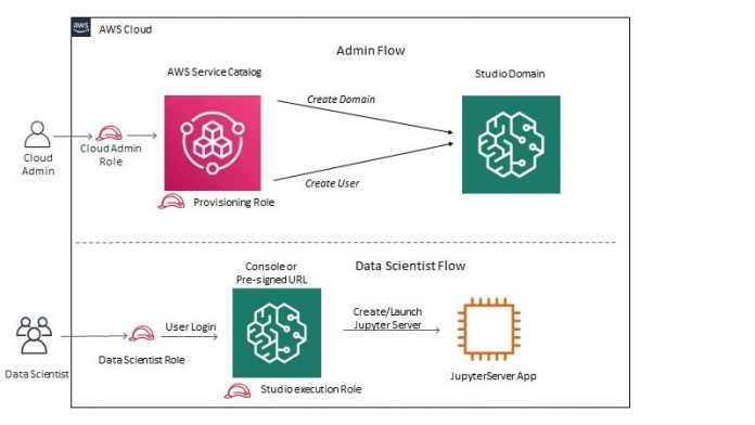Automate a centralized deployment of Amazon SageMaker Studio with AWS Service Catalog