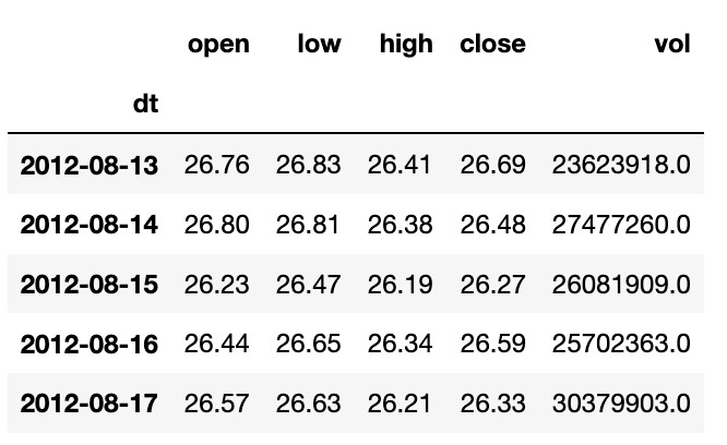 The following screenshot shows a sample of our original data.