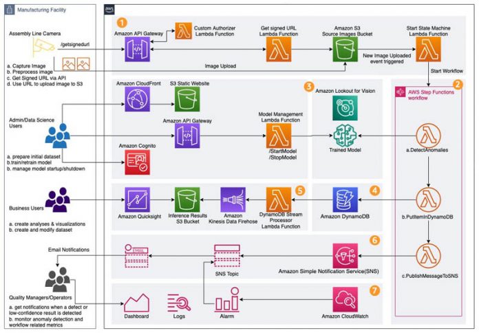 Detect manufacturing defects in real time using Amazon Lookout for Vision
