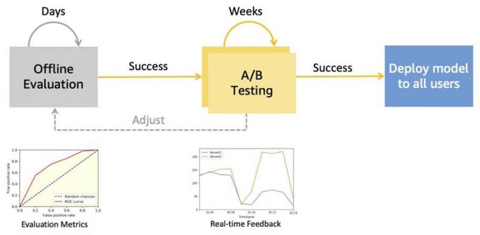 Dynamic A/B testing for machine learning models with Amazon SageMaker MLOps projects