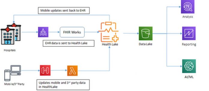 How MEDHOST is migrating electronic health record data to AWS for compliance and gaining valuable insights