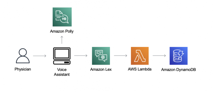 Simplify patient care with a custom voice assistant using Amazon Lex V2