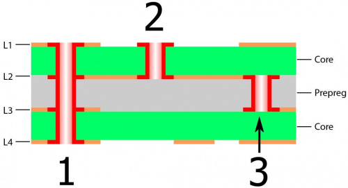 Hyperedge- , PCB Design, Hardware Design, Electronics Design, Diagram showing which layers of PCB are connected with different types of vias