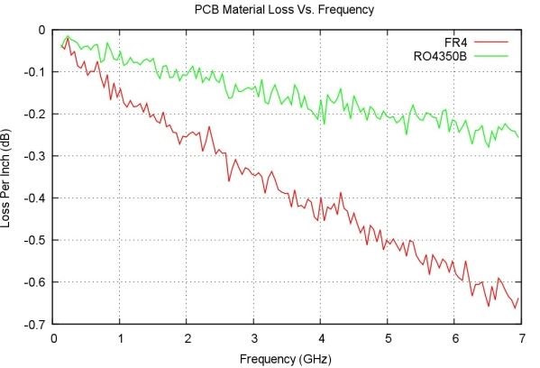 Hyperedge- , PCB Design, Hardware Design, Electronics Design, PCB material loss versus frequency for Rogers and FR4 material