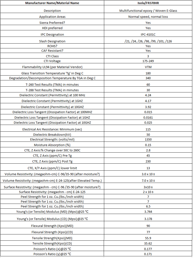 Hyperedge- , PCB Design, Hardware Design, Electronics Design, Isola 370HR datasheet