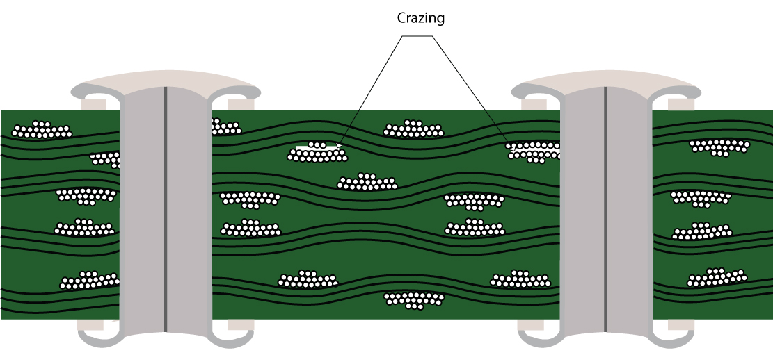 Hyperedge- , PCB Design, Hardware Design, Electronics Design, Crazing on PCB laminates