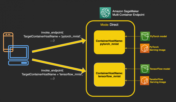 Deploy multiple serving containers on a single instance using Amazon SageMaker multi-container endpoints