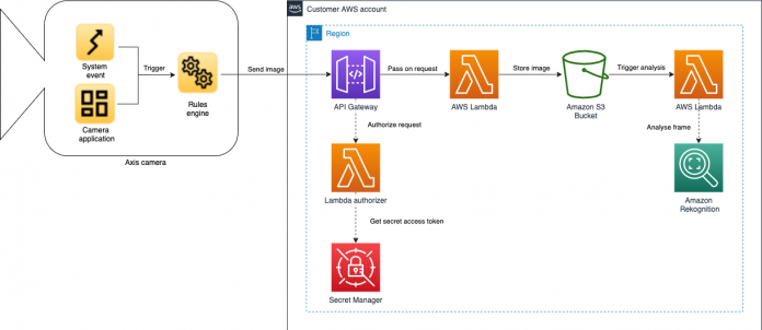 Enable scalable, highly accurate, and cost-effective video analytics with Axis Communications and Amazon Rekognition