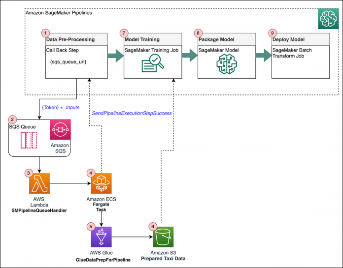 Extend Amazon SageMaker Pipelines to include custom steps using callback steps