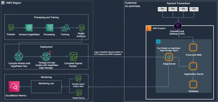 Machine Learning at the Edge with AWS Outposts and Amazon SageMaker