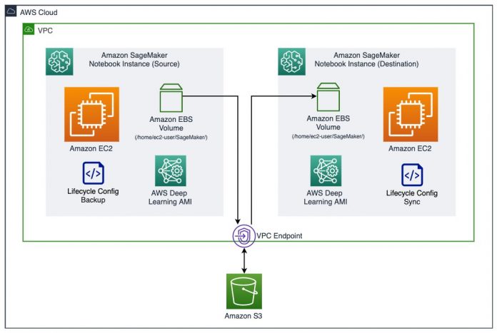 Migrate your work to an Amazon SageMaker notebook instance with Amazon Linux 2