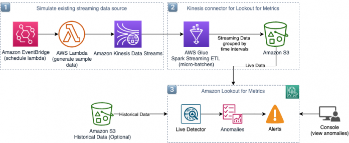 Simplify and automate anomaly detection in streaming data with Amazon Lookout for Metrics