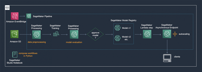 Use a SageMaker Pipeline Lambda step for lightweight model deployments