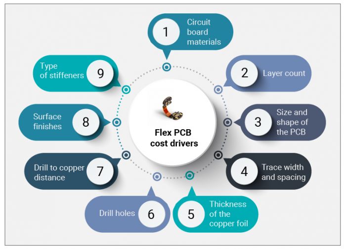 What Are the Cost Drivers of Flex PCBs?
