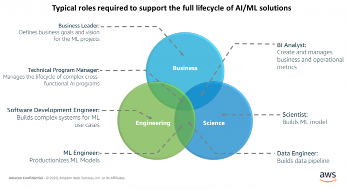 Increase your machine learning success with AWS ML services and AWS Machine Learning Embark