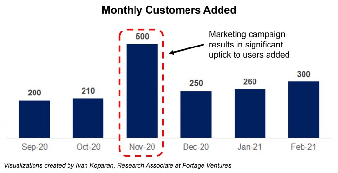 Use cohort analysis to drive smarter startup growth