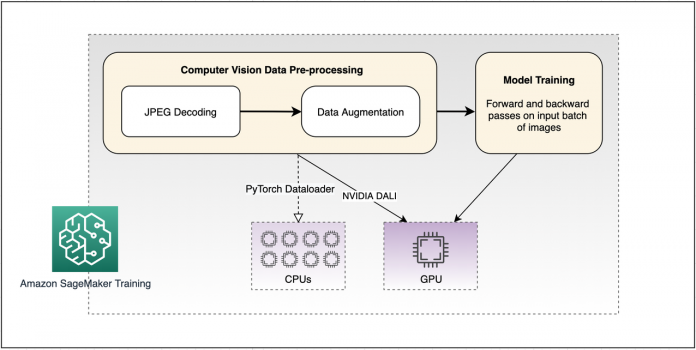 Accelerate computer vision training using GPU preprocessing with NVIDIA DALI on Amazon SageMaker