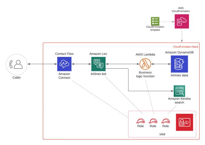 Automate the customer service experience for flight reservations using Amazon Lex