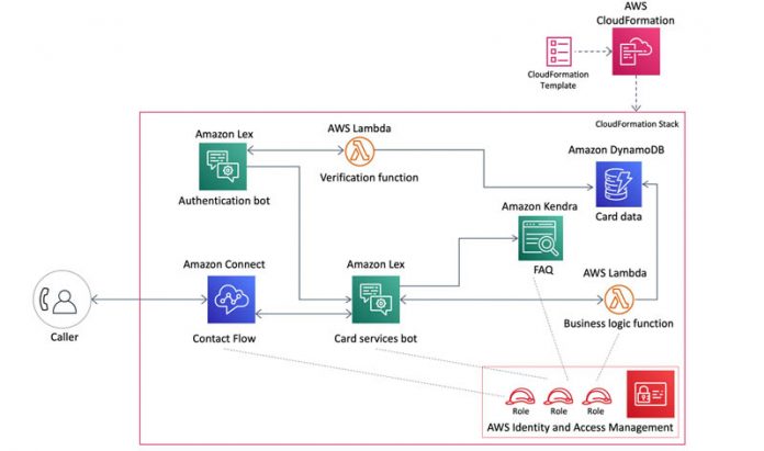 Build conversational experiences for credit card services using Amazon Lex