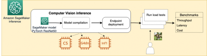 Choose the best AI accelerator and model compilation for computer vision inference with Amazon SageMaker