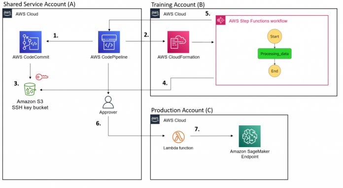 Create a cross-account machine learning training and deployment environment with AWS Code Pipeline