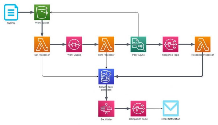 Optimize your budget and time by submitting Amazon Polly voice synthesis tasks in bulk