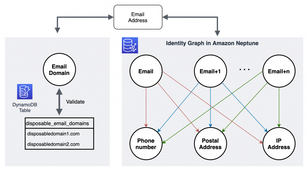 Hyperedge- , PCB Design, Hardware Design, Electronics Design, Validating if the email address uses a disposable email address and to detect email tumbling or collusion fraud using Amazon Neptune graph database identity graph