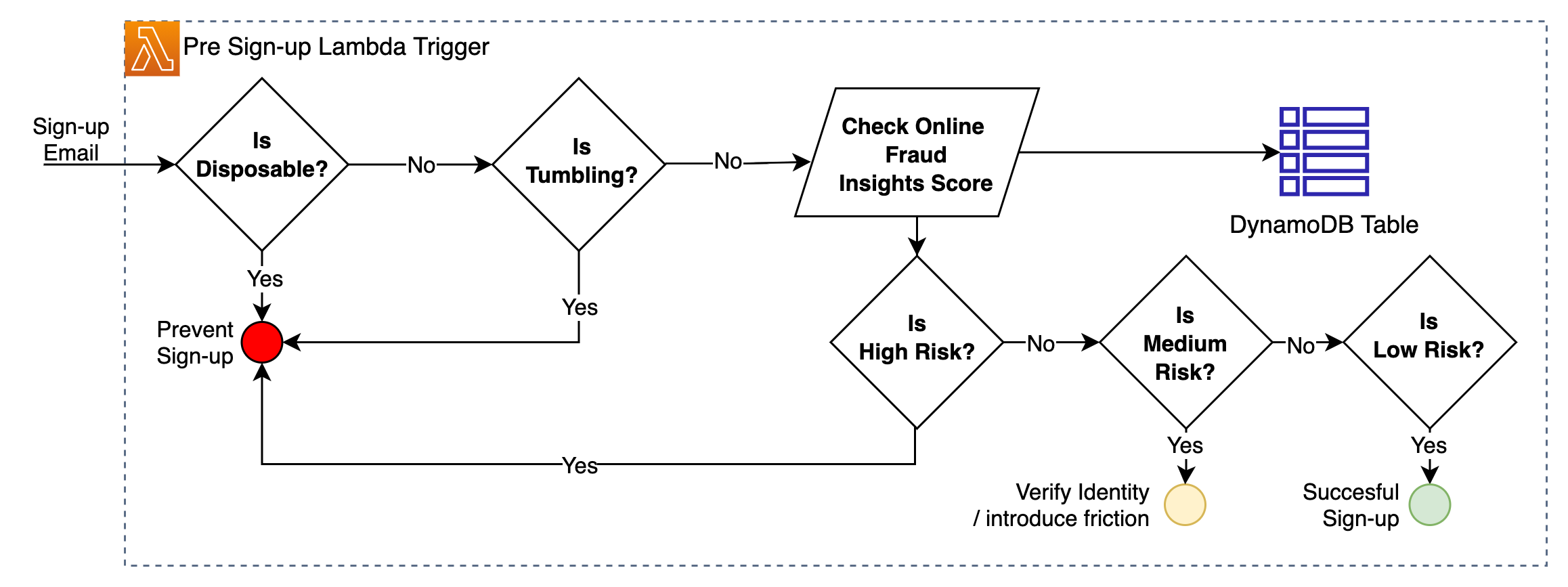 Hyperedge- , PCB Design, Hardware Design, Electronics Design, Logical flow of validations in an Amazon Cognito pre sign-up Lambda function for fraud prevention to filter disposable and tumbling email addresses and assess risk score using Amazon Fraud Detector