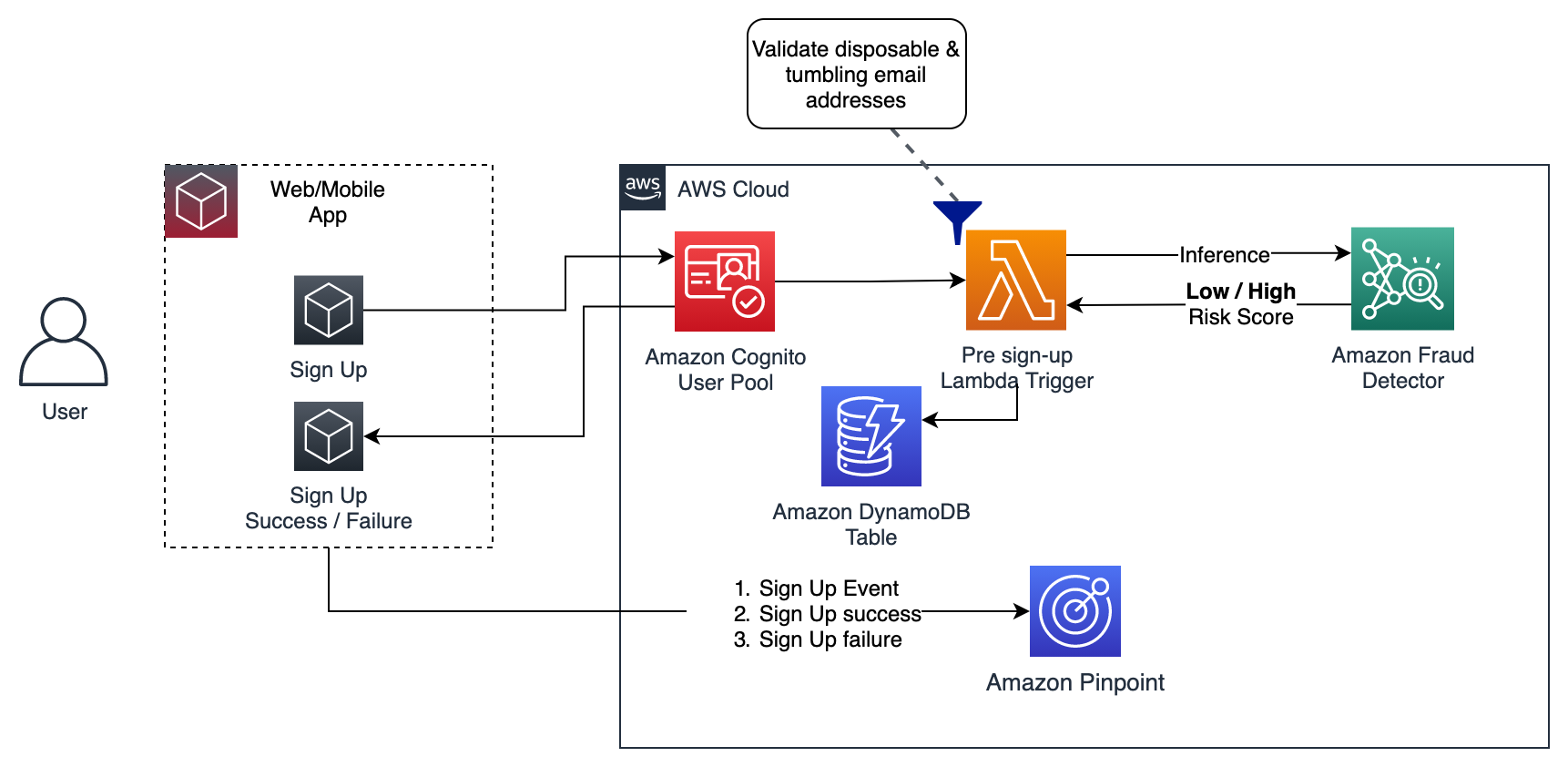Hyperedge- , PCB Design, Hardware Design, Electronics Design, Registration flow architecture when low fraud risk or high fraud risk outcomes are detected by Amazon Fraud Detector, using Amazon Cognito and a pre sign up AWS Lambda function