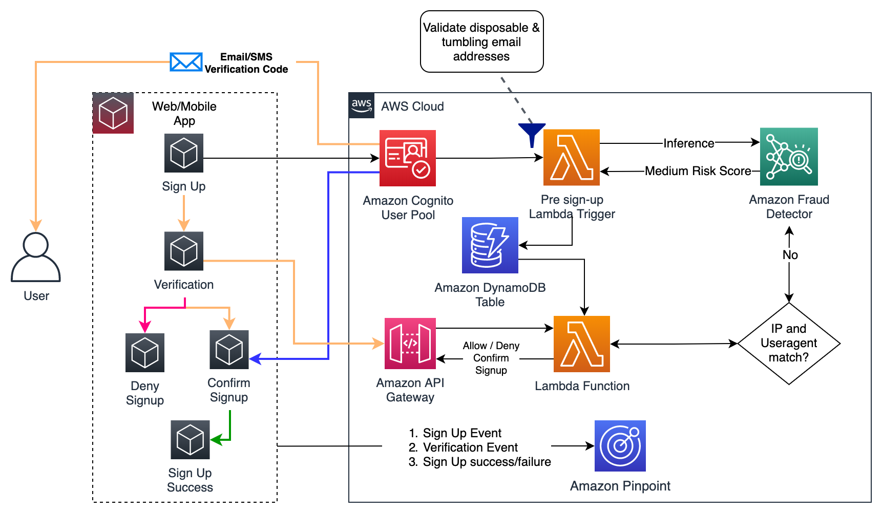 Hyperedge- , PCB Design, Hardware Design, Electronics Design, Registration flow architecture when medium fraud risk outcome Is detected by Amazon Fraud Detector using Amazon Cognito pre sign-up AWS Lambda function, Amazon API Gateway, AWS Lambda, and Amazon DynamoDB