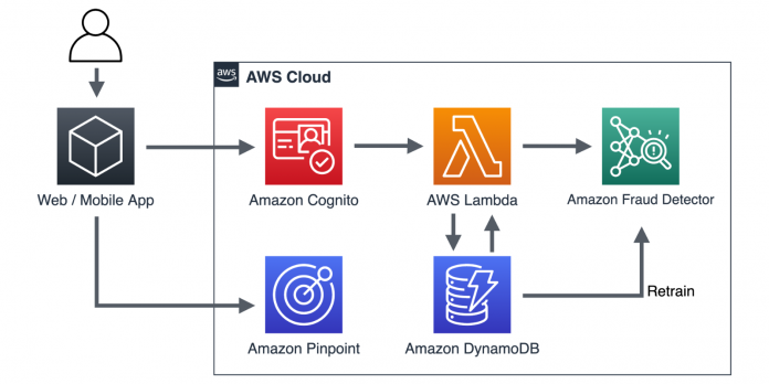 Prevent fake account sign-ups in real time with AI using Amazon Fraud Detector