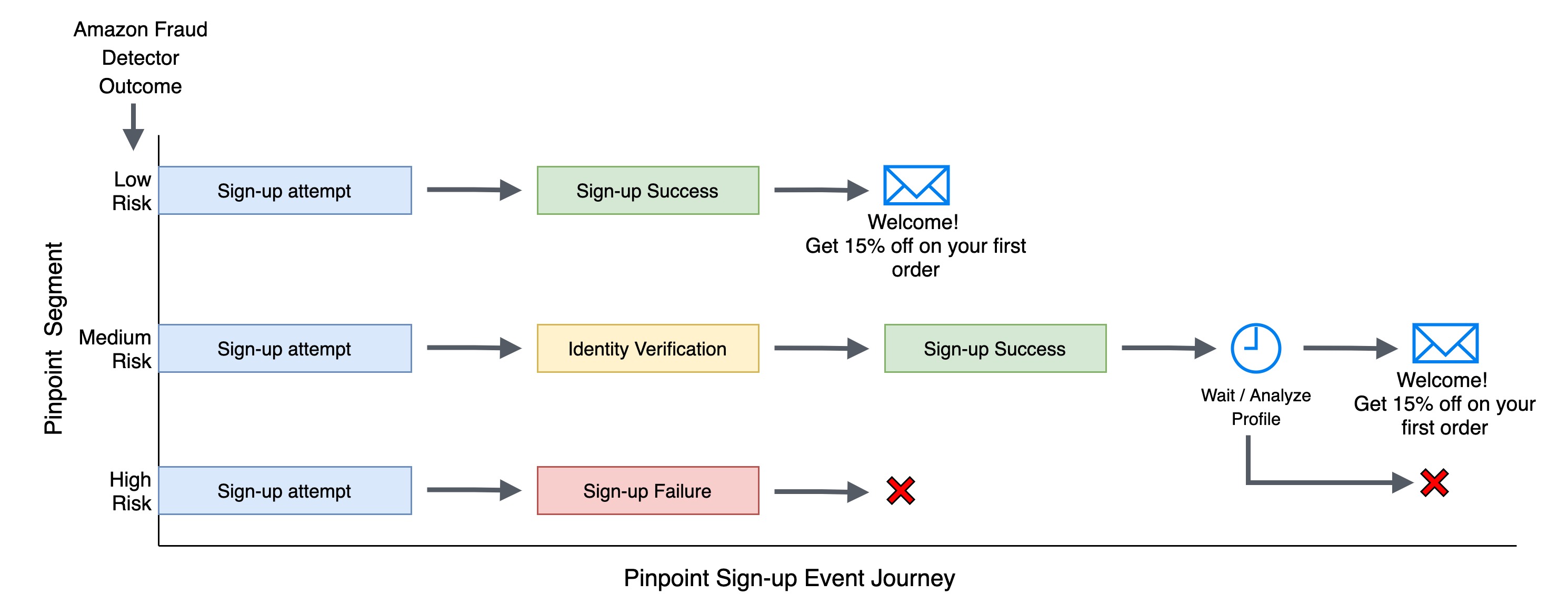 Hyperedge- , PCB Design, Hardware Design, Electronics Design, Segments of users by their sign-up risk scores. It also shows the user sign-up event journey that can be set up in Amazon Pinpoint to drive additional functionality such as running effective marketing campaigns for trusted users with low sign-up risk scores