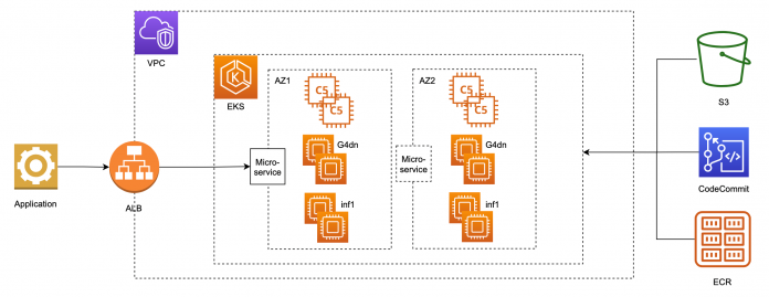 Serve 3,000 deep learning models on Amazon EKS with AWS Inferentia for under $50 an hour