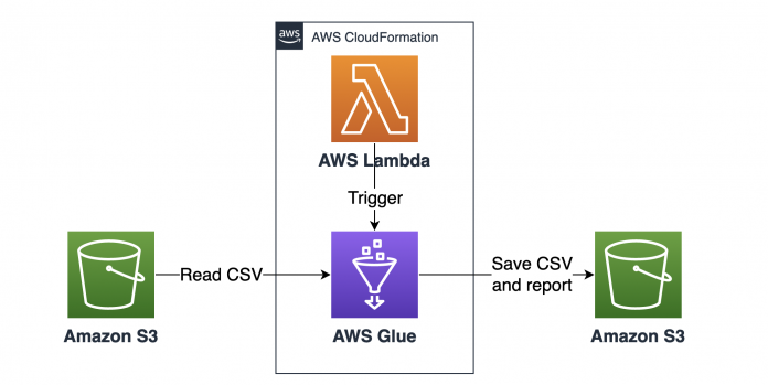 Train models faster with an automated data profiler for Amazon Fraud Detector