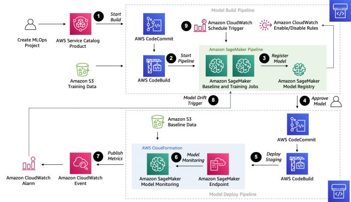 Automate model retraining with Amazon SageMaker Pipelines when drift is detected