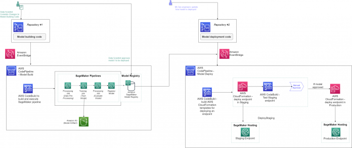 Build Custom SageMaker Project Templates – Best Practices