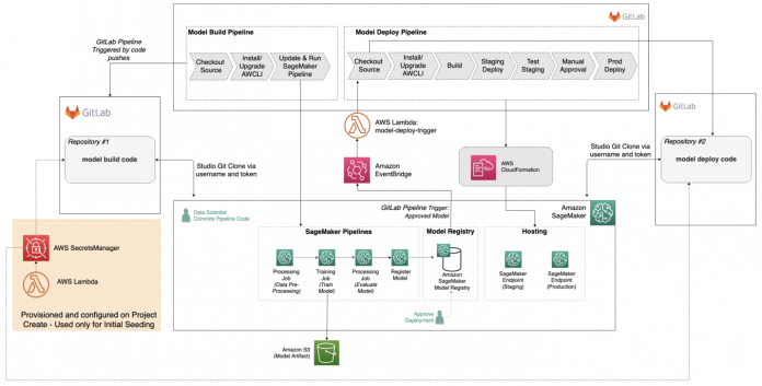 Build MLOps workflows with Amazon SageMaker projects, GitLab, and GitLab pipelines