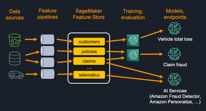 Extend model lineage to include ML features using Amazon SageMaker Feature Store