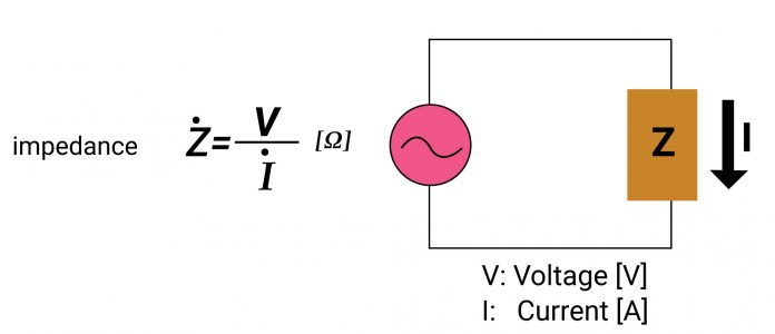 How to Determine the Impedance of a Circuit