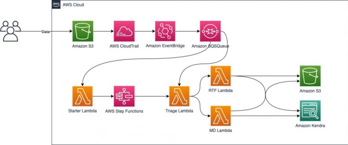 Process and add additional file formats to your Amazon Kendra Index